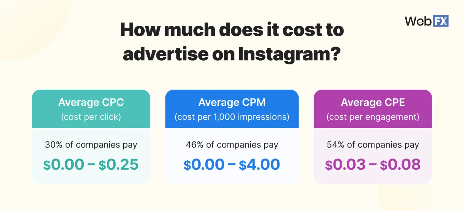 Graphic showing Instagram advertising costs