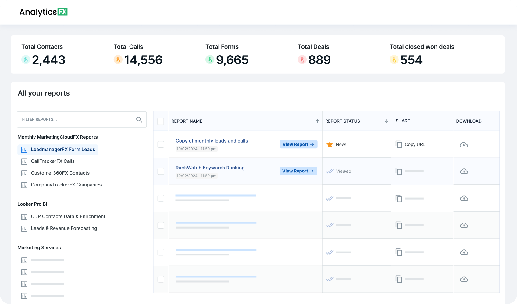 Screenshot of the AnalyticsFX dashboard showing key performance metrics including total contacts, calls, forms, deals, and closed won deals, along with a list of reports categorized under sections like Monthly MarketingCloudFX Reports and Looker Pro BI, with options to view, share, and download each report.