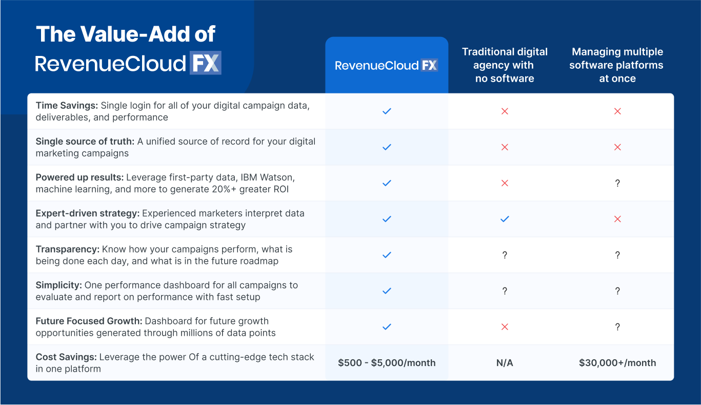 value add of RevenueCloudFX
