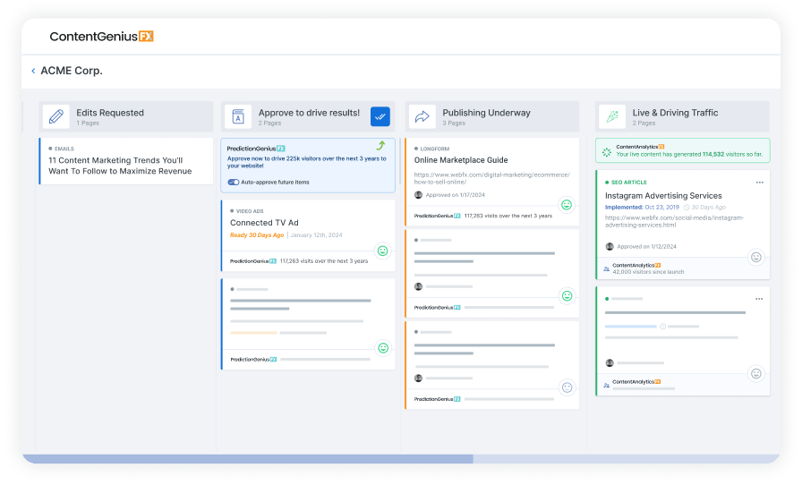 Screenshot of the ContentGeniusFX content management system interface showing various content pieces in different stages such as edits requested, approval needed, publishing underway, and live content driving traffic, with performance predictions and status updates for a company named ACME Corp.