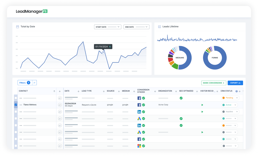 Screenshot of LeadManagerFX software interface showing a line graph of leads over time, two pie charts for lead mediums and forms, and a detailed lead table with various attributes such as contact, date, source, and status indicators.