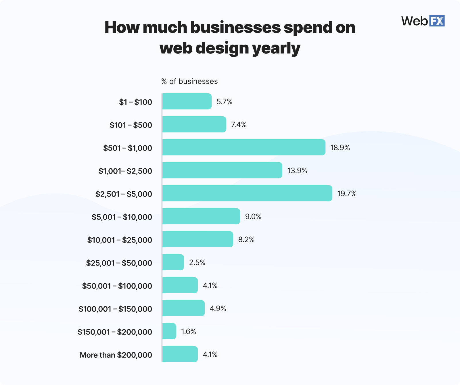 graphic showing how much businesses spend on web design yearly