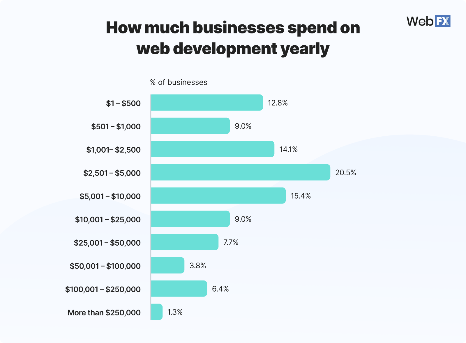 Graphic showing how much businesses spend on web development yearly