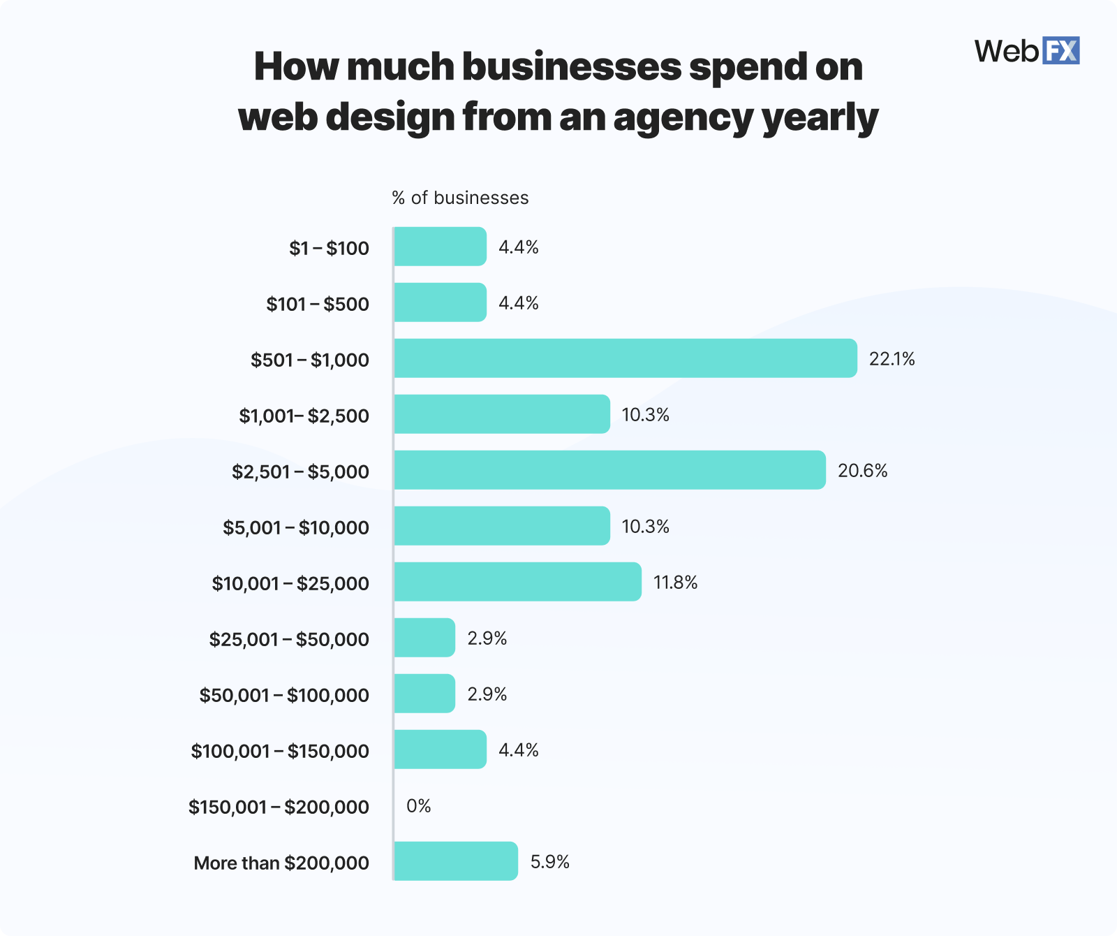 Graphic showing how much businesses spend on web design from an agency yearly