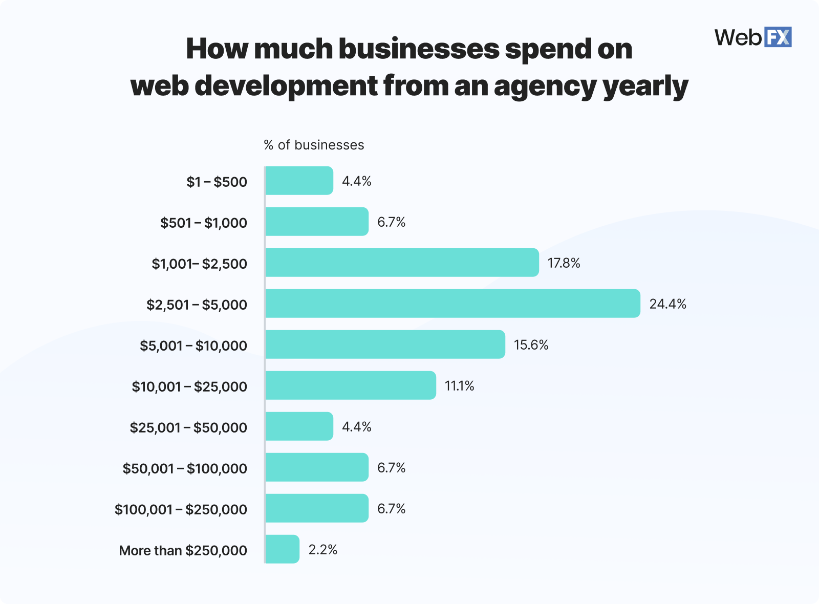 Graphic showing how much businesses spend on web development from an agency yearly