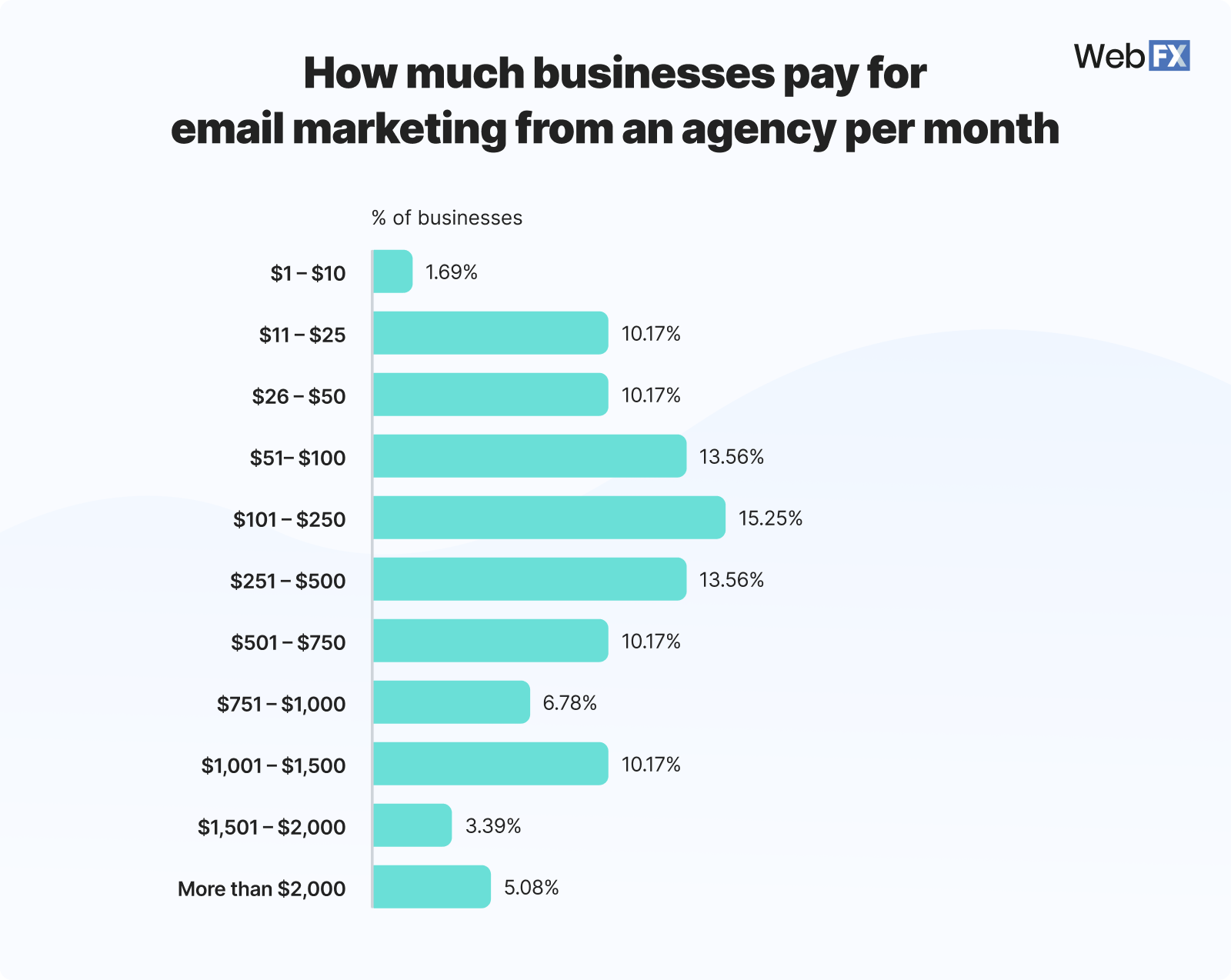 Graphic showing how much businesses pay for email marketing from an agency