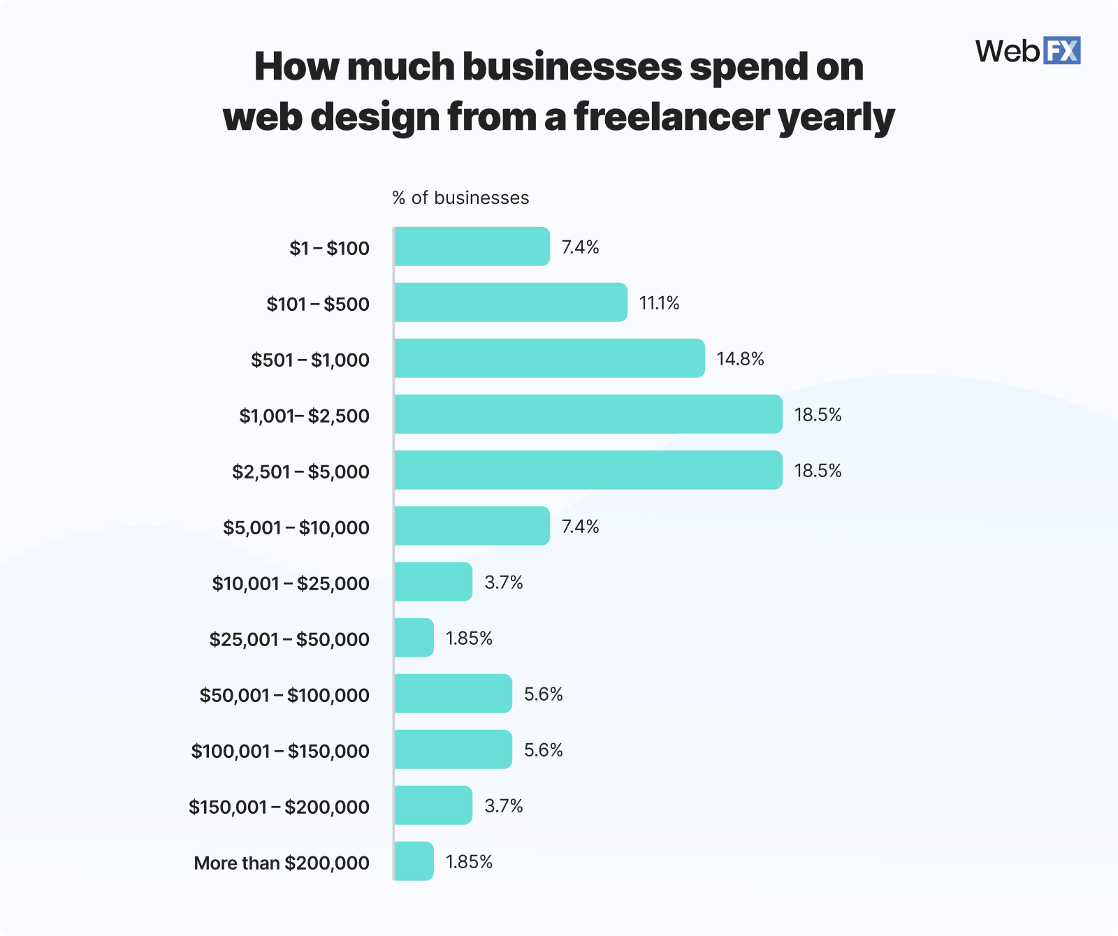 Graphic showing how much businesses spend on web design from a freelancer yearly