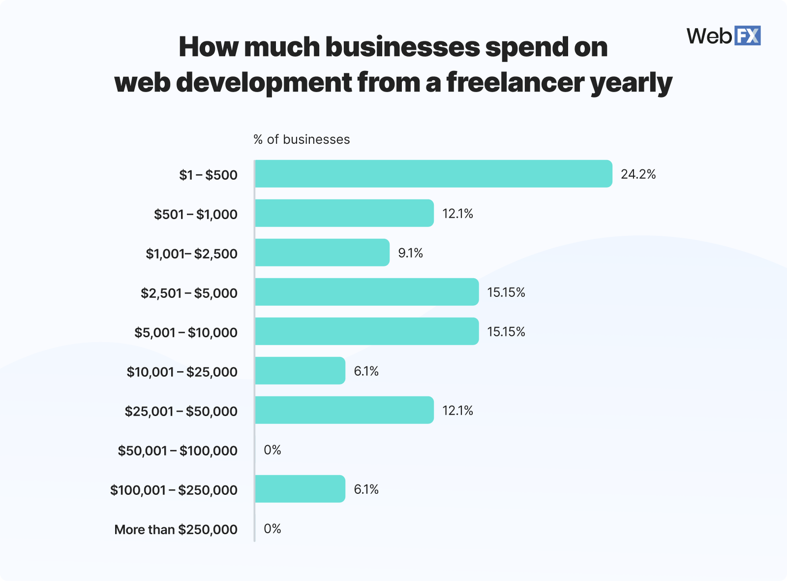 Graphic showing how much businesses spend on web development from a freelancer yearly