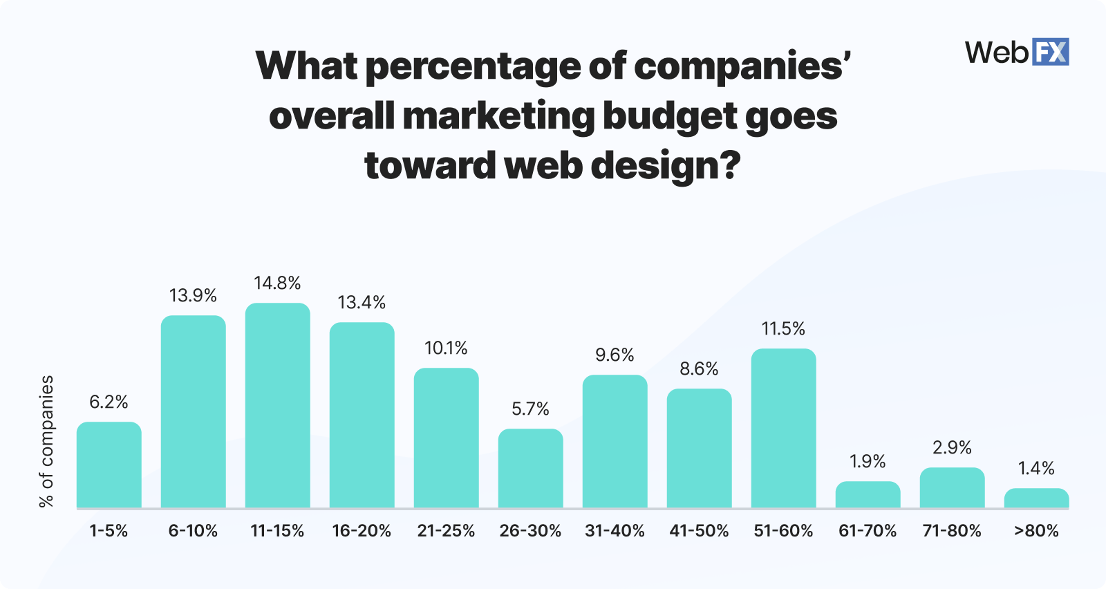 Graphic showing how businesses allocate their marketing budget to web design