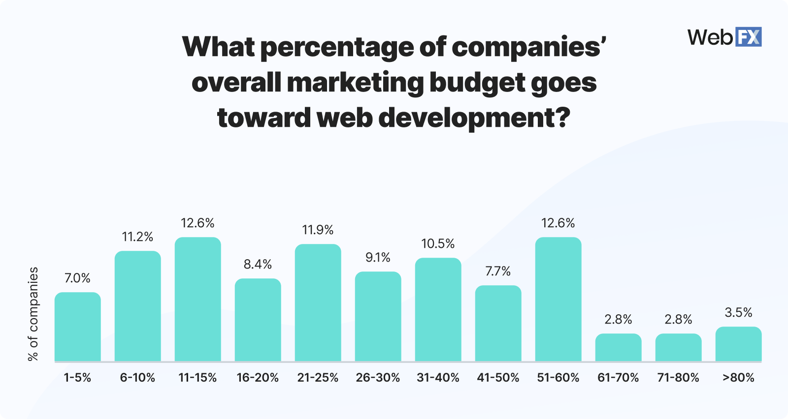 Graphic showing how businesses allocate their marketing budget to web development