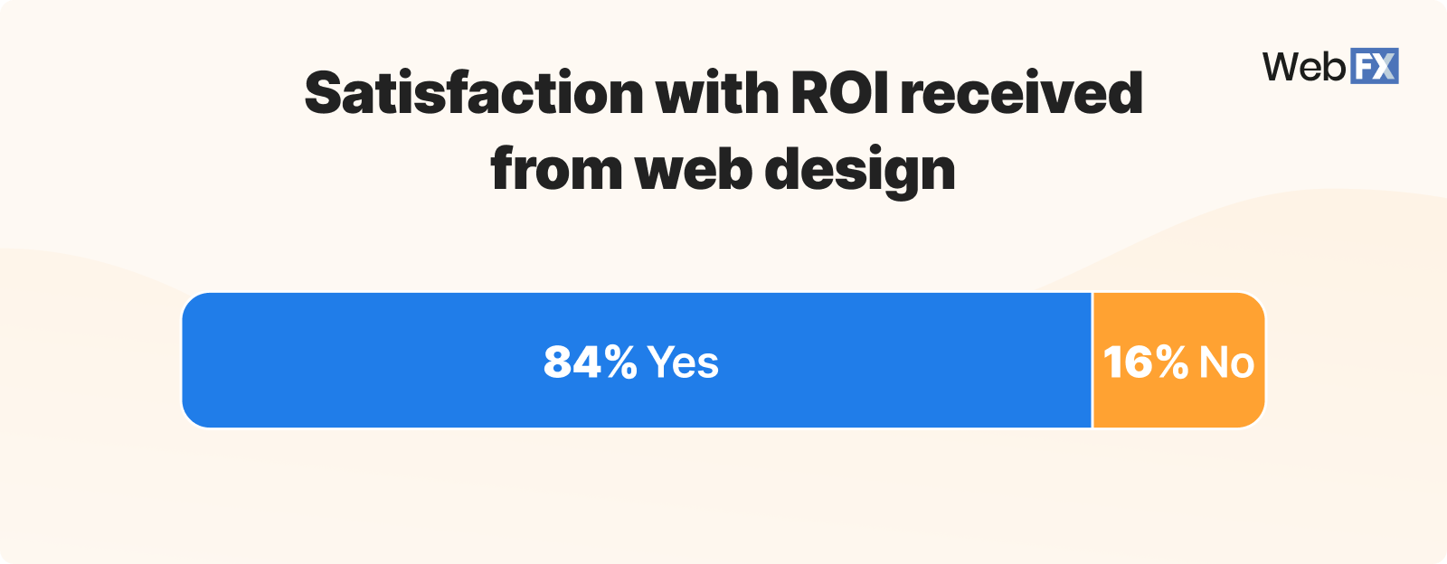 Graphic showing ROI satisfaction from web design