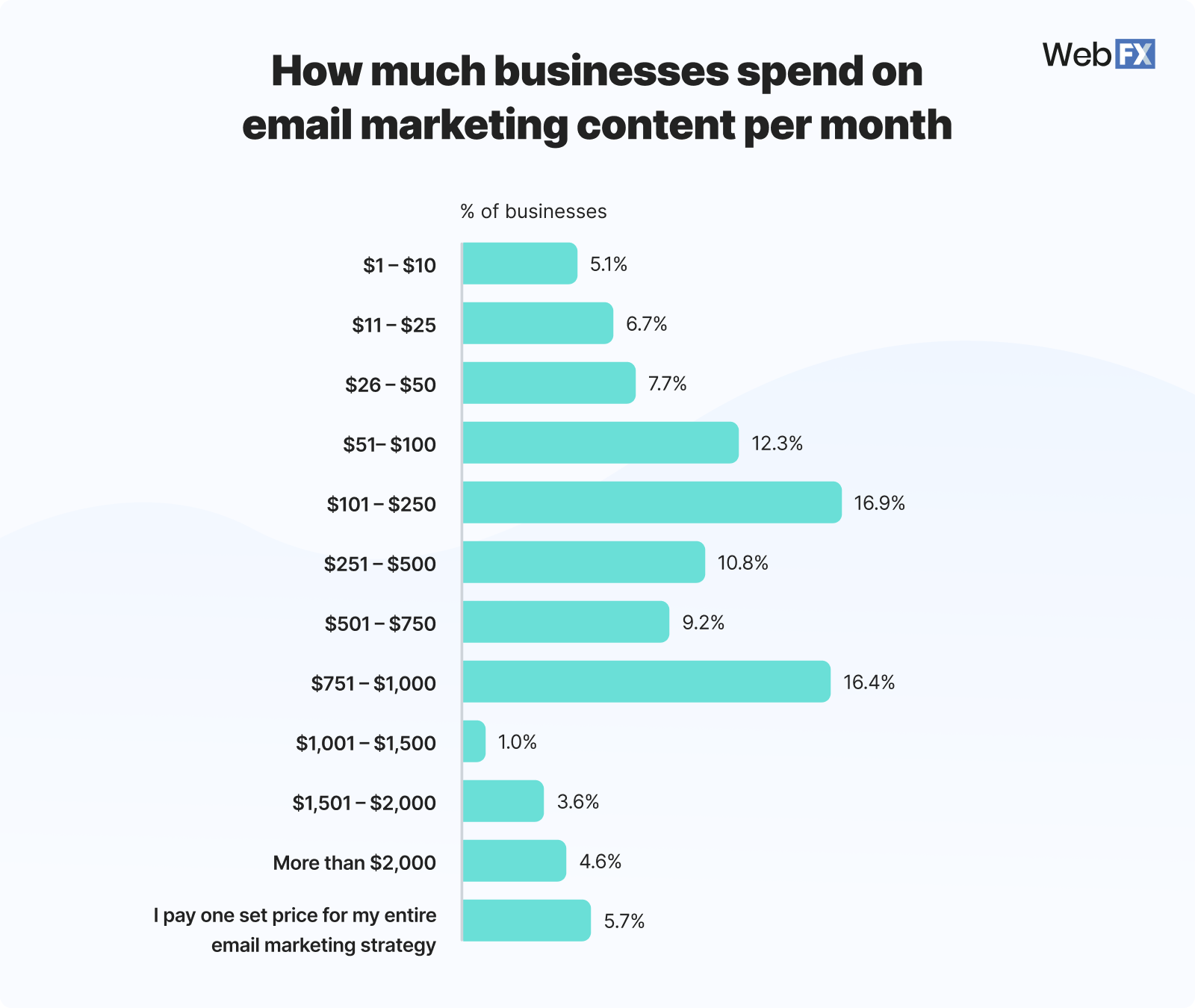 Graphic showing how much businesses spend on email marketing content per month