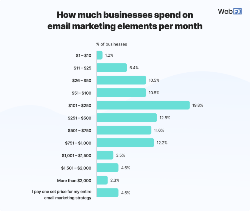 How Much Does Email Marketing Cost? Email Marketing Pricing [Data]