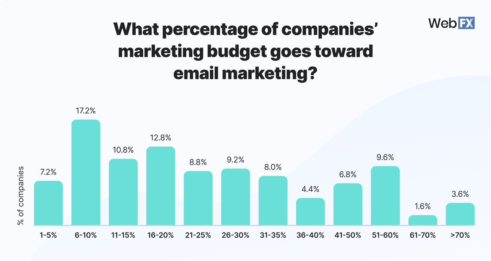 Graphic showing how businesses allocate their marketing budget to email marketing