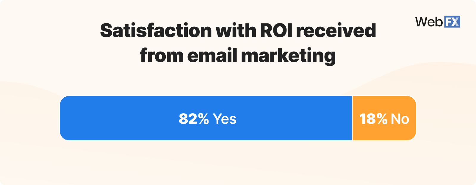 Graphic showing business ROI satisfaction from email