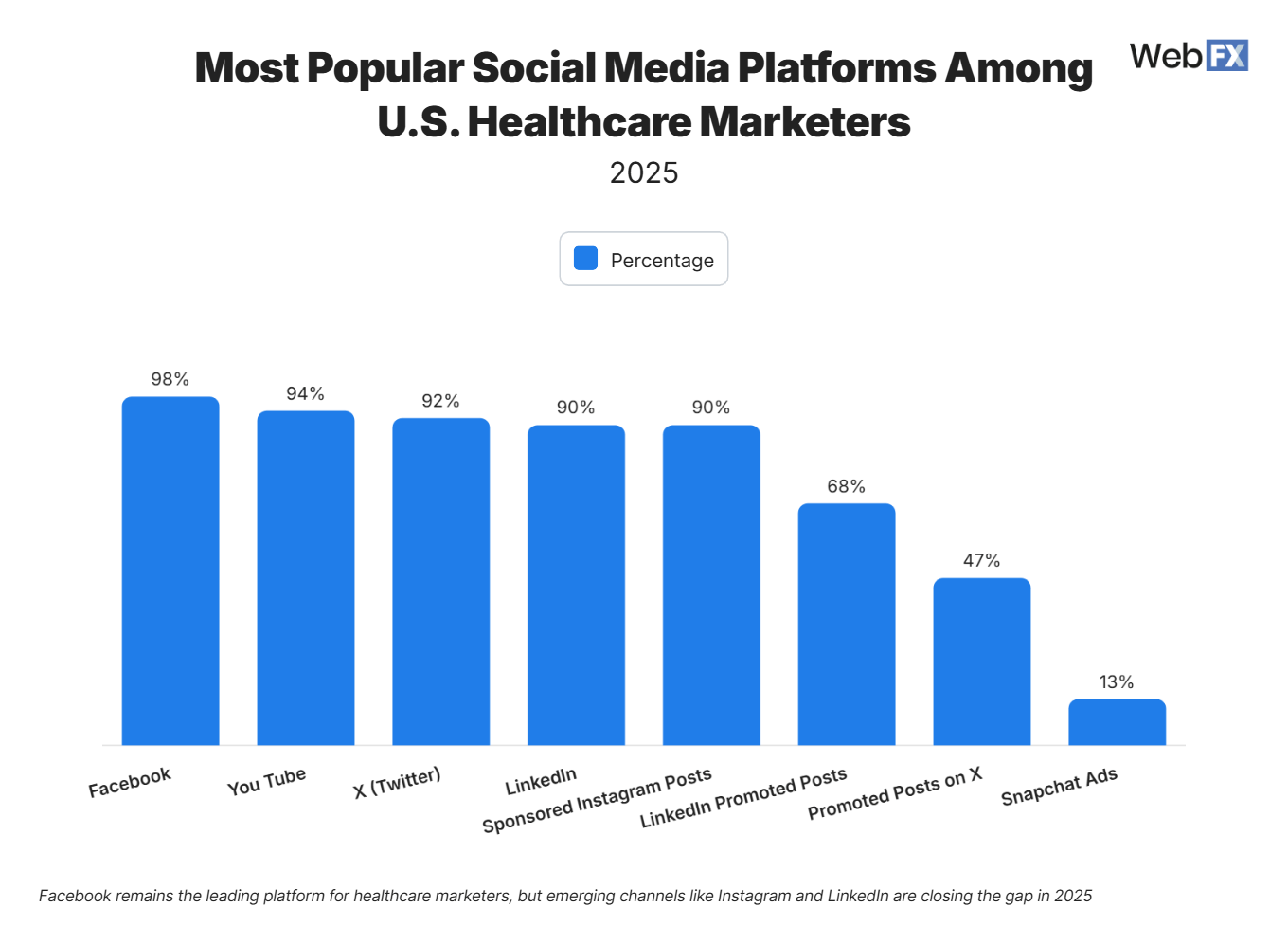 Chart showing the percentage of U.S. healthcare marketers using different social media platforms in 2025