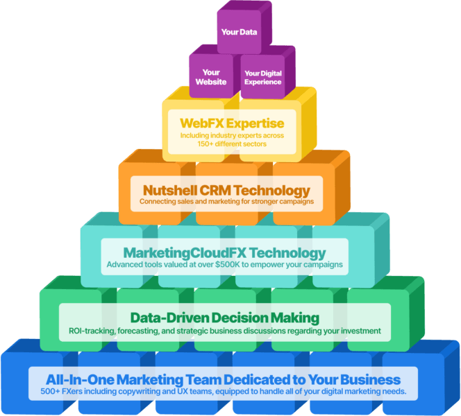 Revenue Strategy Pyramid Revenue Marketing Technology - WebFX Marketing Agency