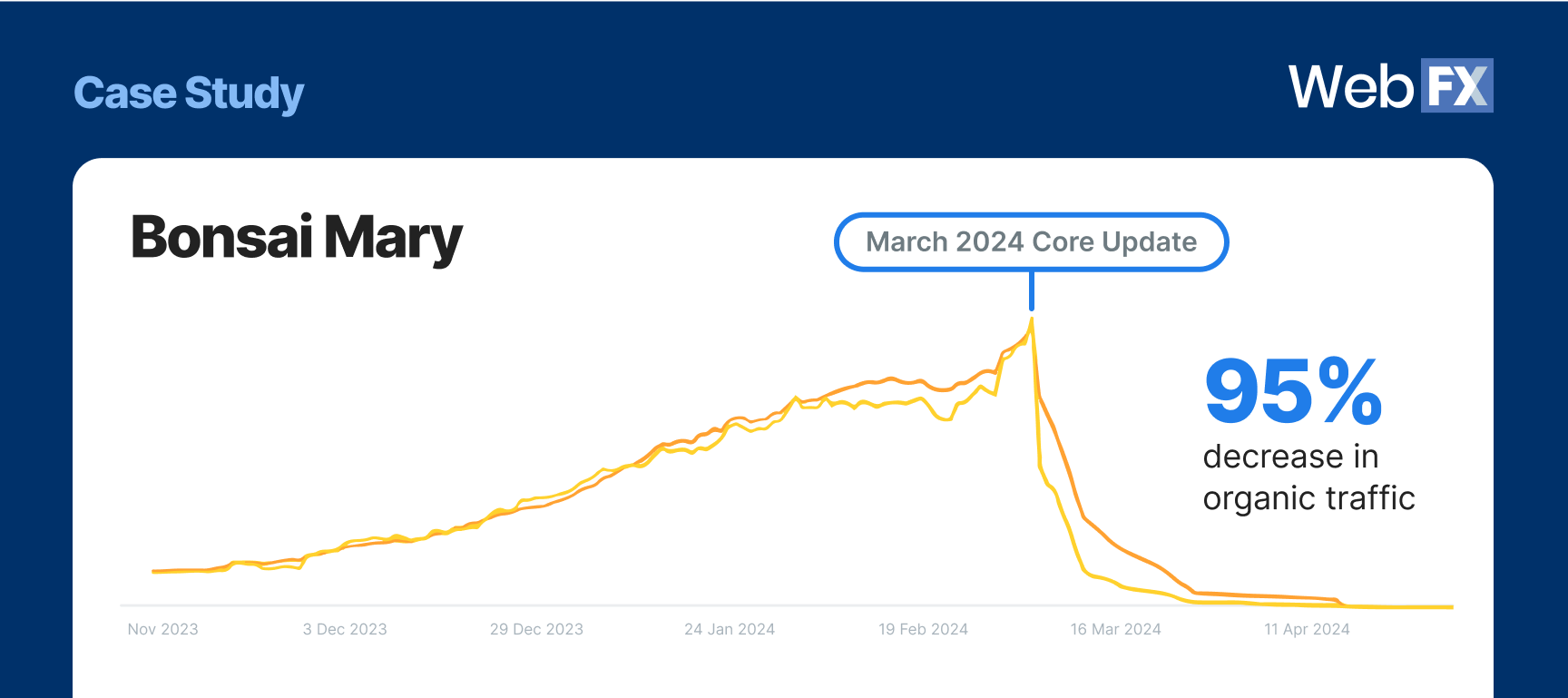 Graphic showing the drop in Bonsai Mary's SEO performance