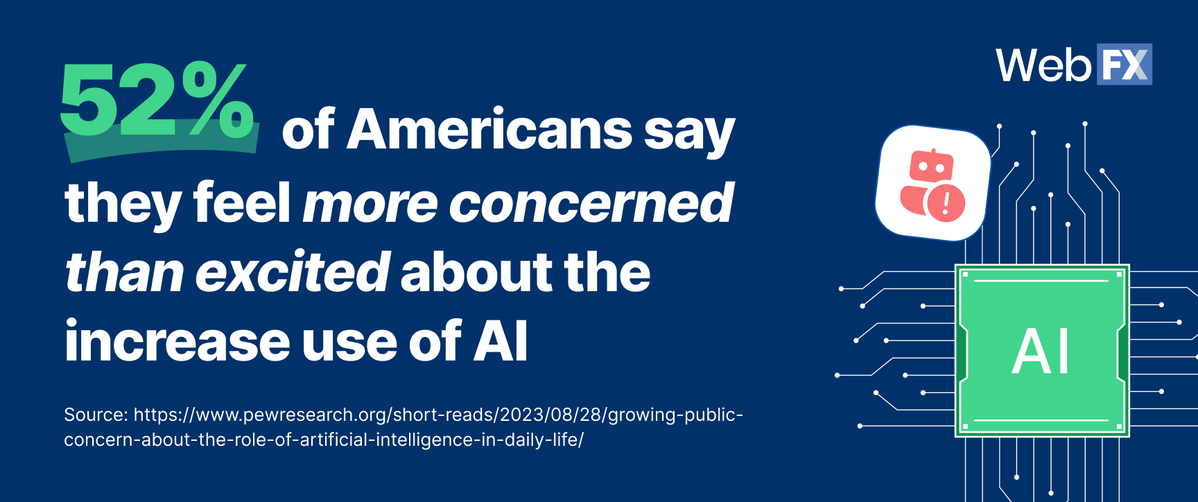 Statistic on 52% of americans being concerned about AI use