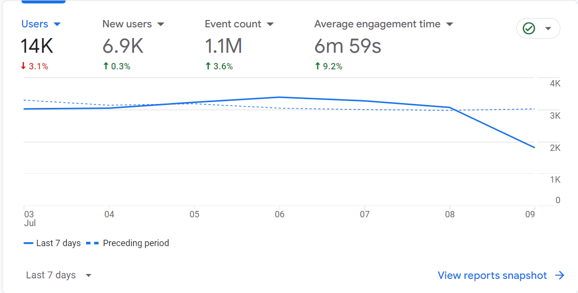 Google Analytics data graph