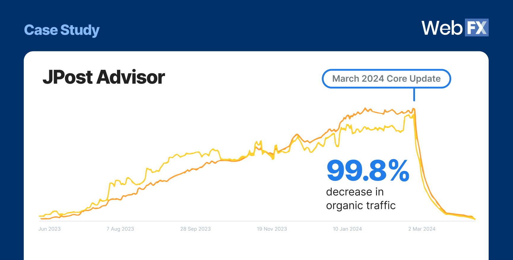Graph showing decrease in traffic on JPost's advisor section