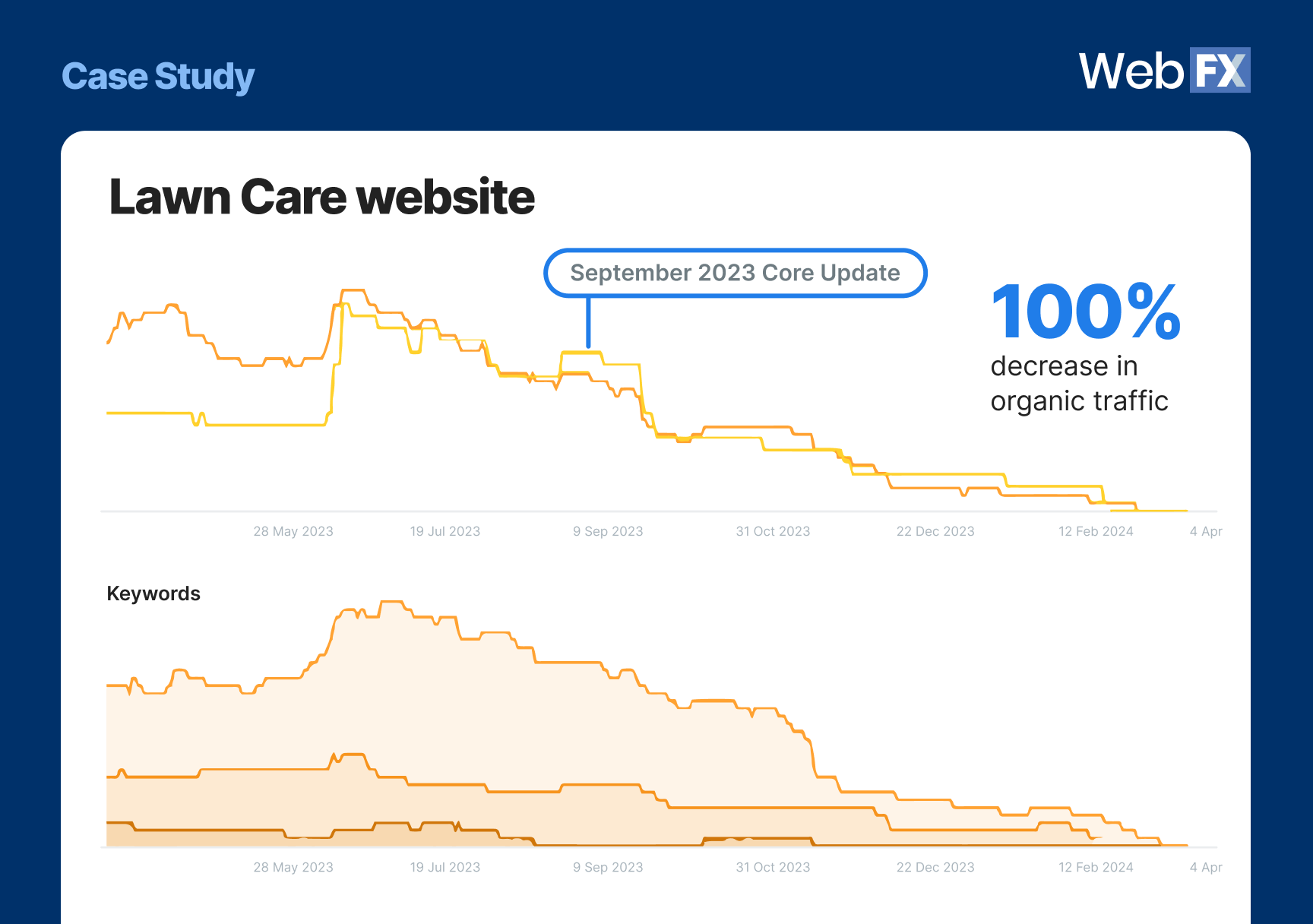 Graph showing decrease in SEO performance of AI content for a lawn care website