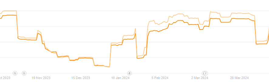 Graph showing performance of human written content