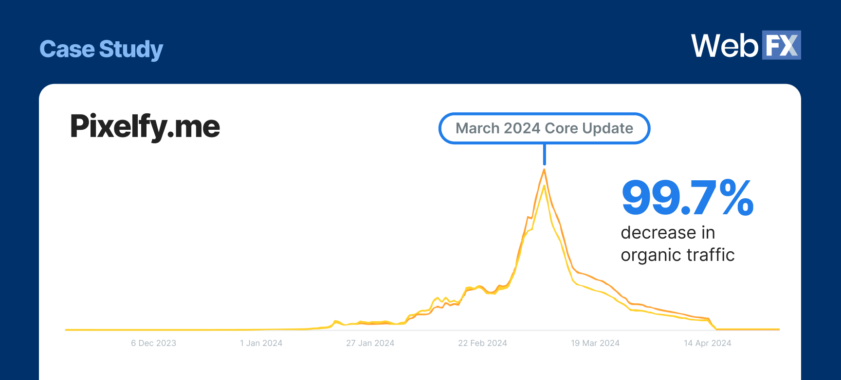 Graph showing drop in Pixelfy.me's traffic