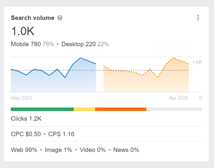 Search volume graph for "cheap living room furniture" keyword