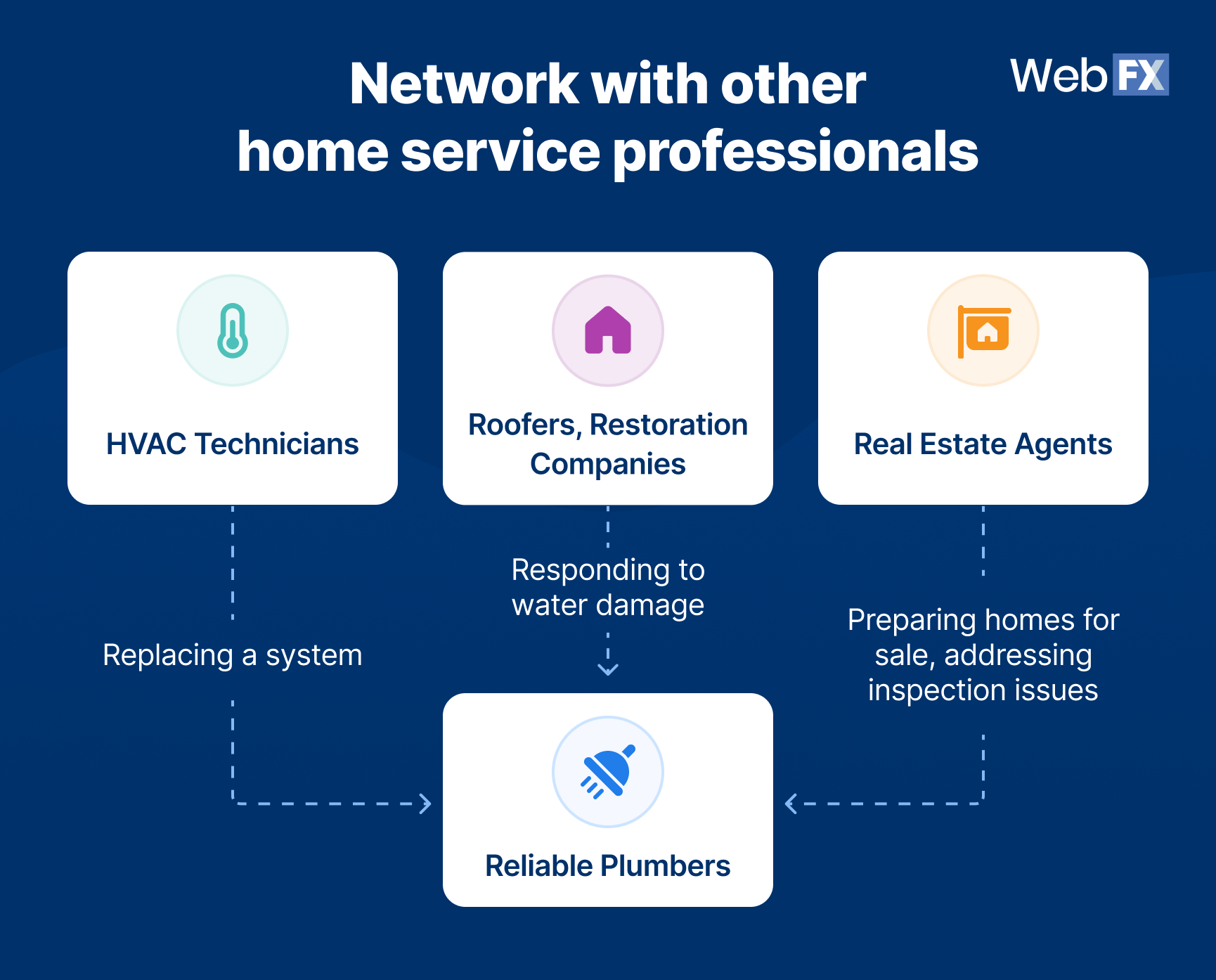 Graphic mock-up of  networking with other home service professionals