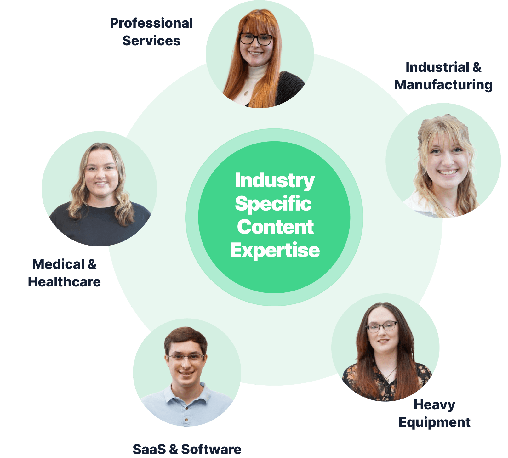 Graphic with circle surrounded by 5 smaller circles with headshots of professional copywriters