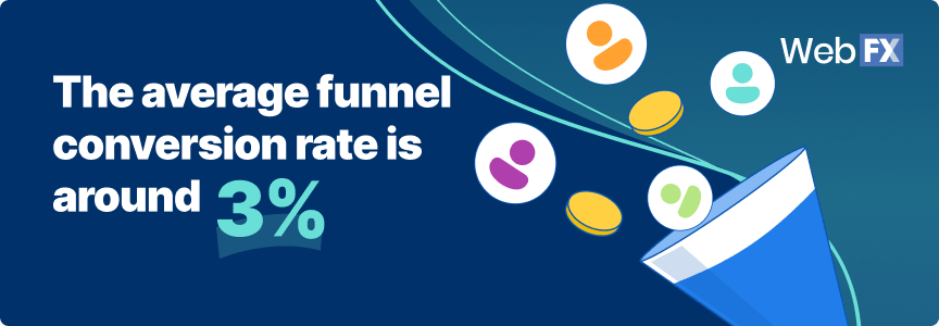 The average funnel conversion rate is around 3%