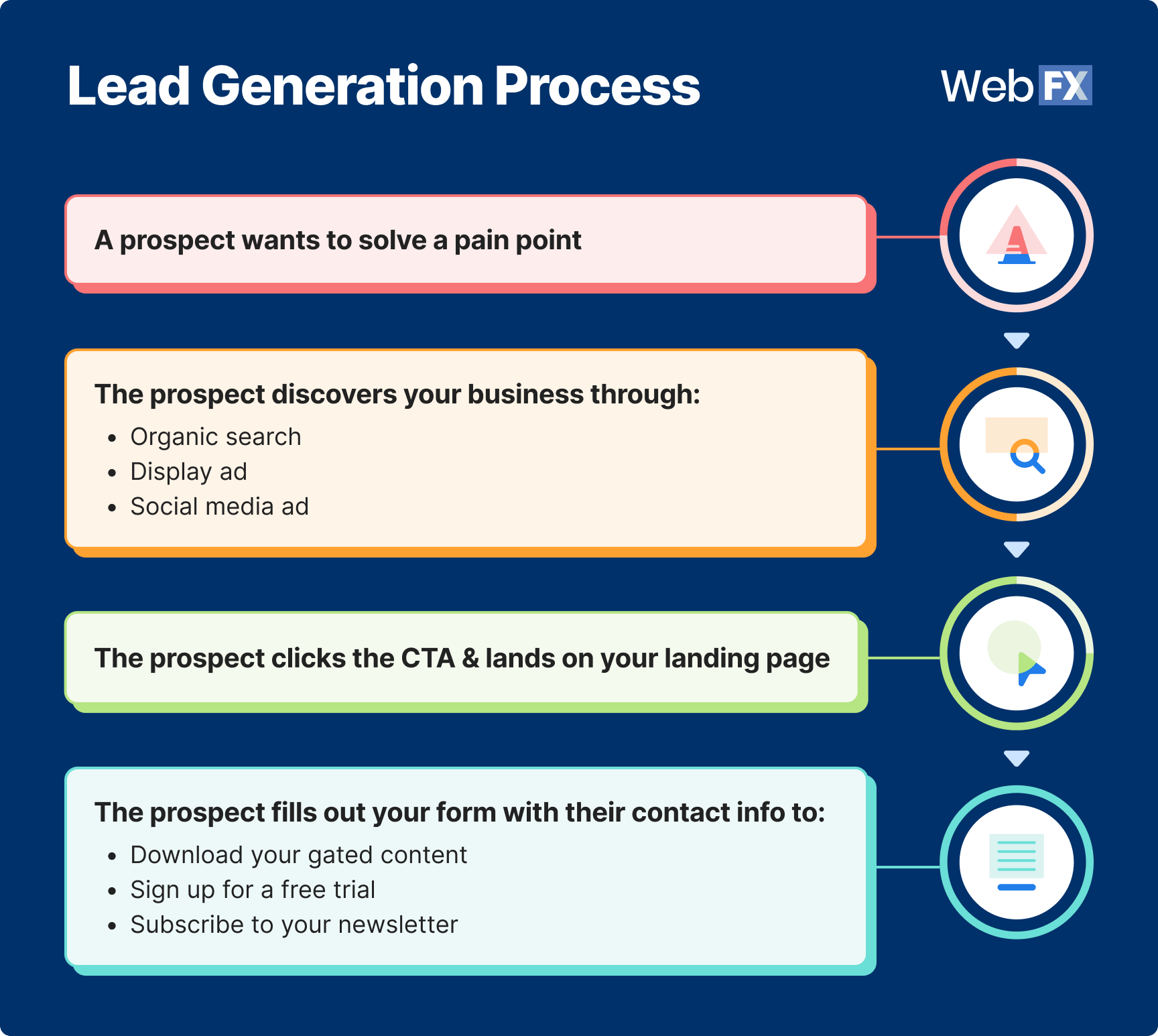 lead generation process