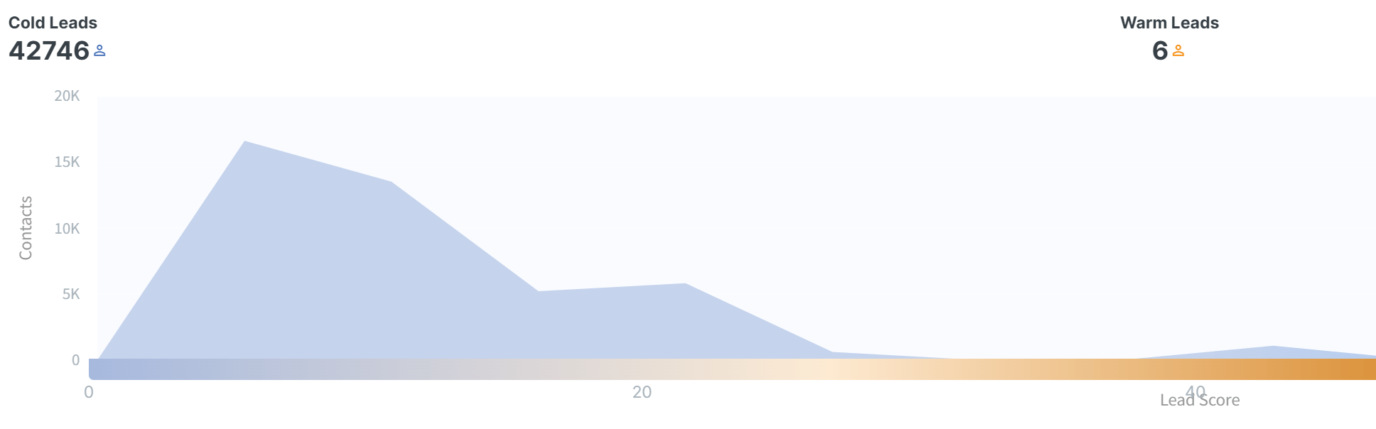 Lead scoring graph
