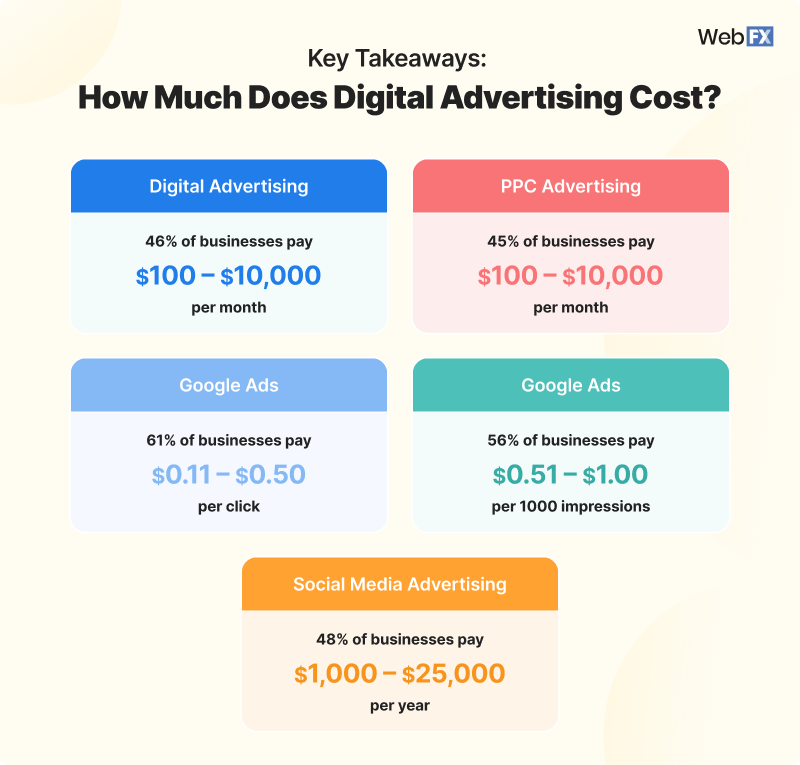 Graphic showing digital advertising pricing information