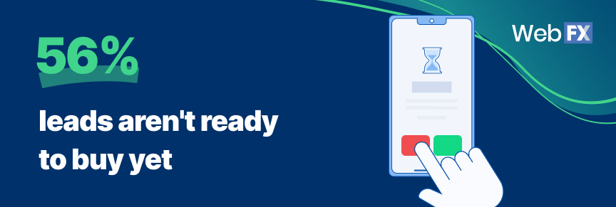 56% of leads aren't ready to buy yet