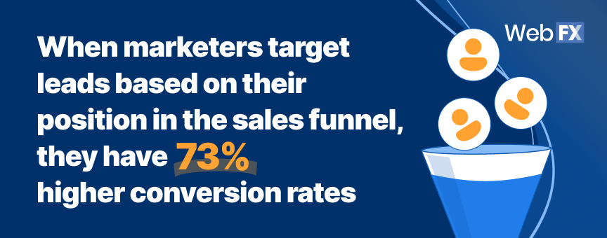 When marketers target leads based on their position in the sales funnel, they have 73% higher conversion rates