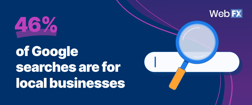 46% of Google searches are for local businesses