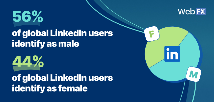 46% of linked users are male, 44% of linkedin users are female