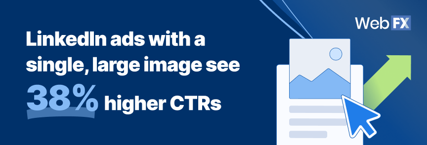 linkedin ads with large images see 38% higher CTRs