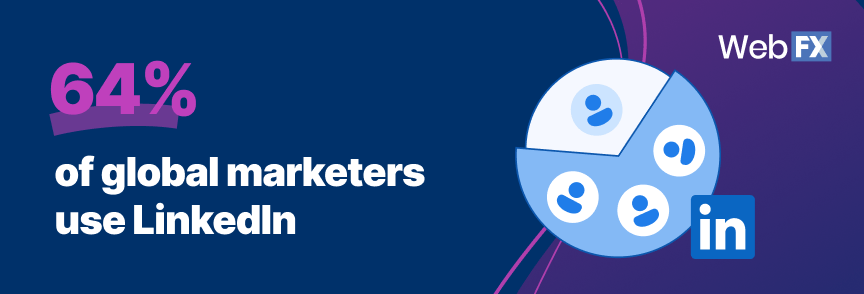 64% of global marketers use linkedin