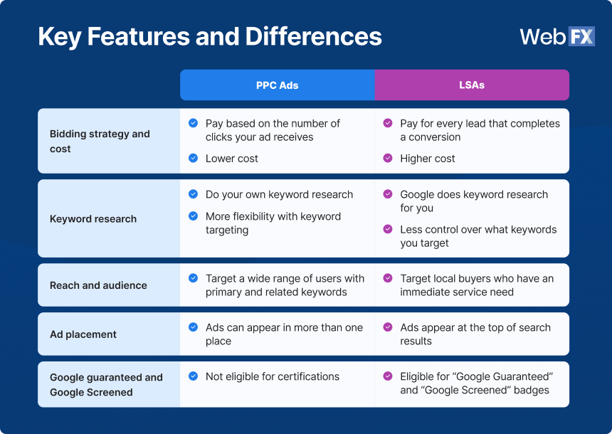 Table comparing LSAs and PPC ads