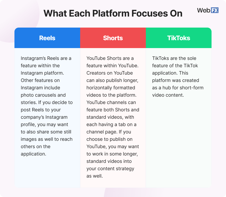 Comparison chart between Tiktok, Instagram, and YouTube