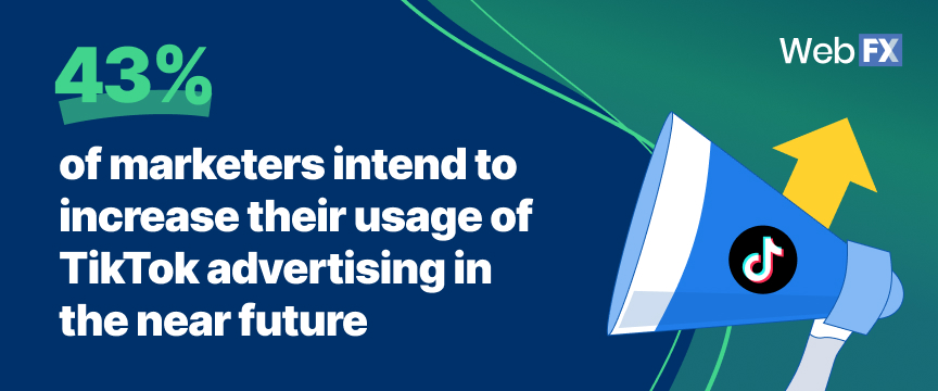 43% of marketers intent to increase their use of TikTok ads in the near future