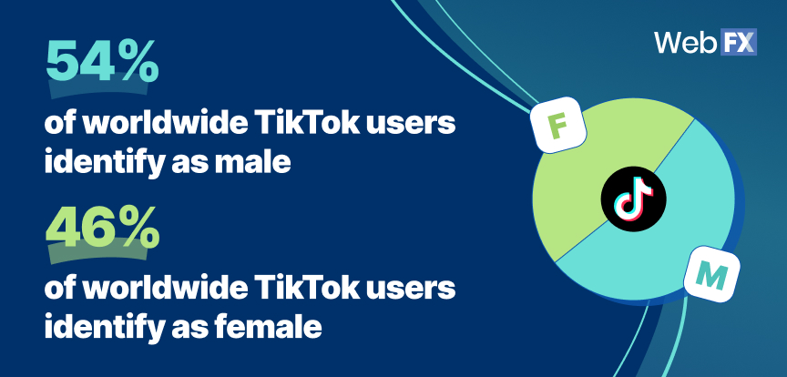 54% of tiktok users are male, 46% of tiktok users are female