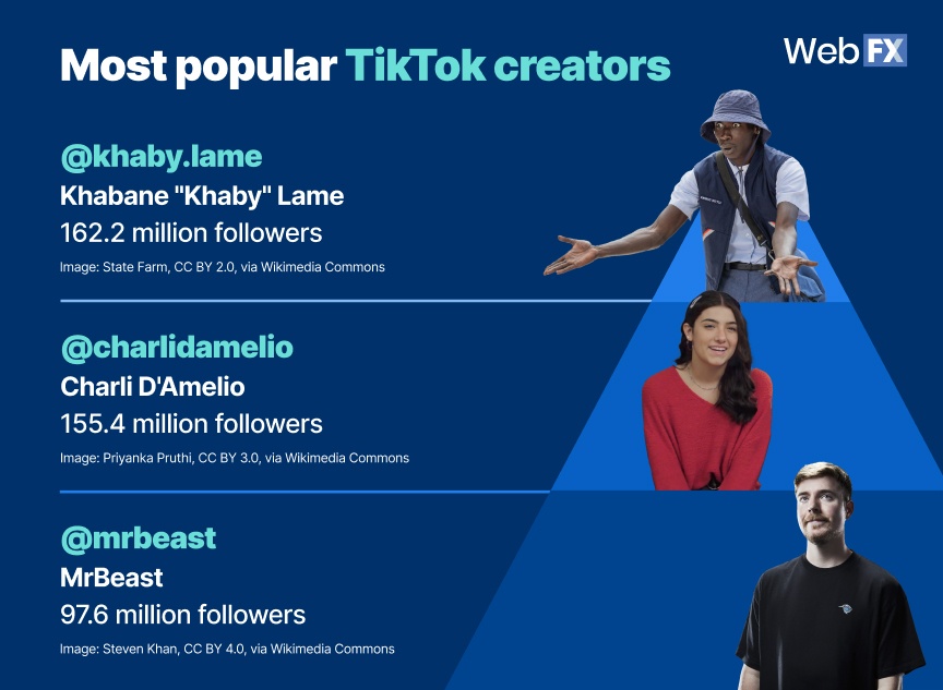 top tiktok influencers with follower count
