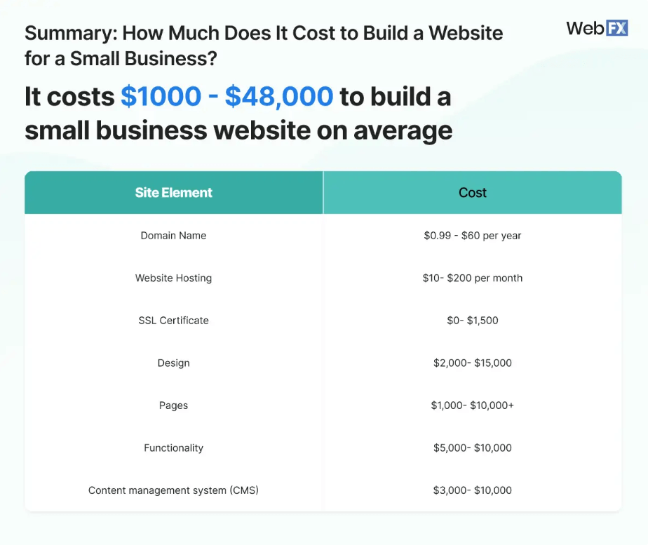 A graphic showing a summary of how much it costs to build a website for a small business