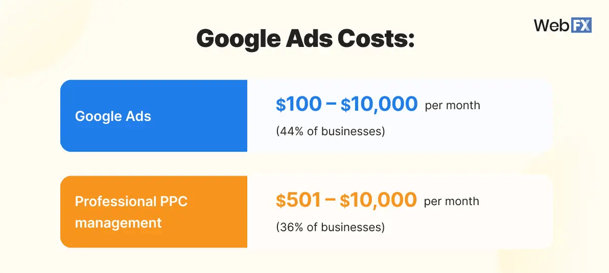 Graphic showing Google Ads monthly costs