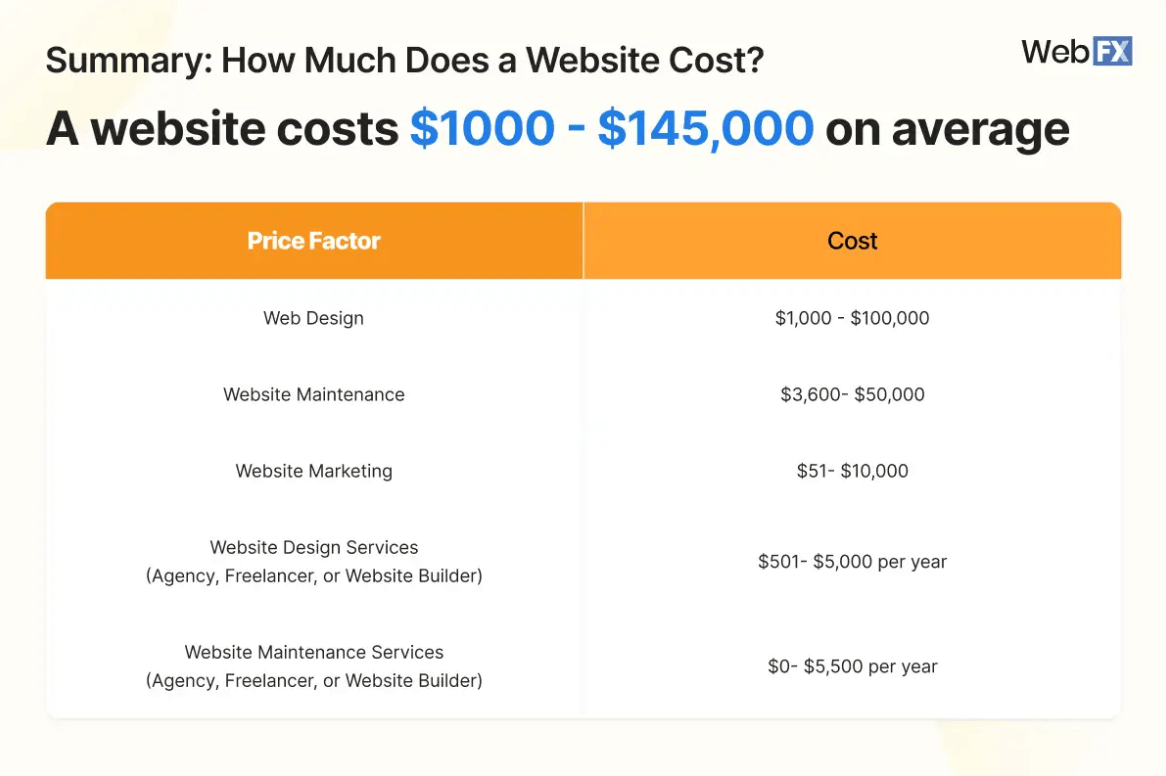 Graphic showing a summary of website costs