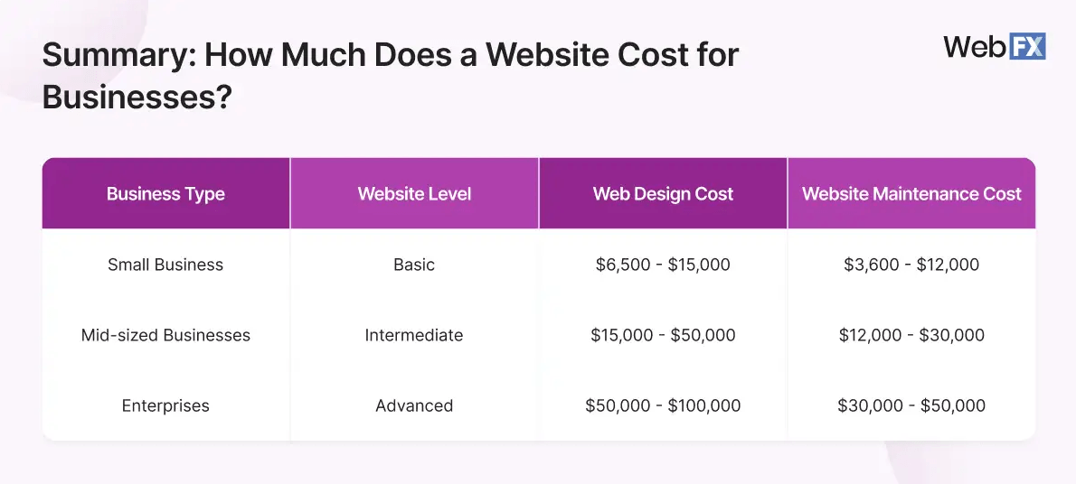Graphic showing a summary of how much a website costs for businesses